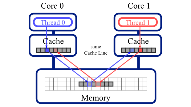Cpp Tips #1 | False sharing: Cách tránh để tăng hiệu năng khi lập trình&nbsp;Multi-thread