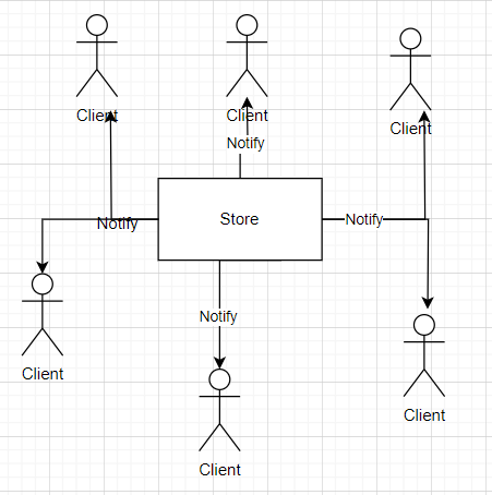 Design Patterns #5 | Behavioral: Observer – Tiny Steps