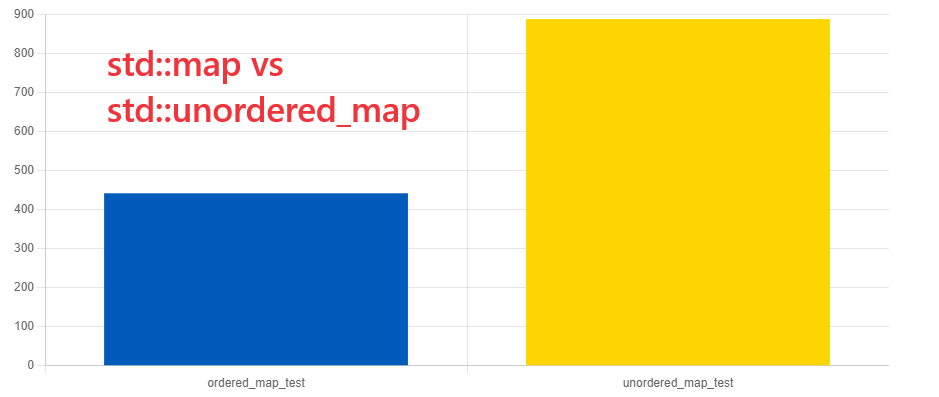 Cpp Tips #3 | C++: So sánh map vs unordered_map&nbsp;(hashmap)